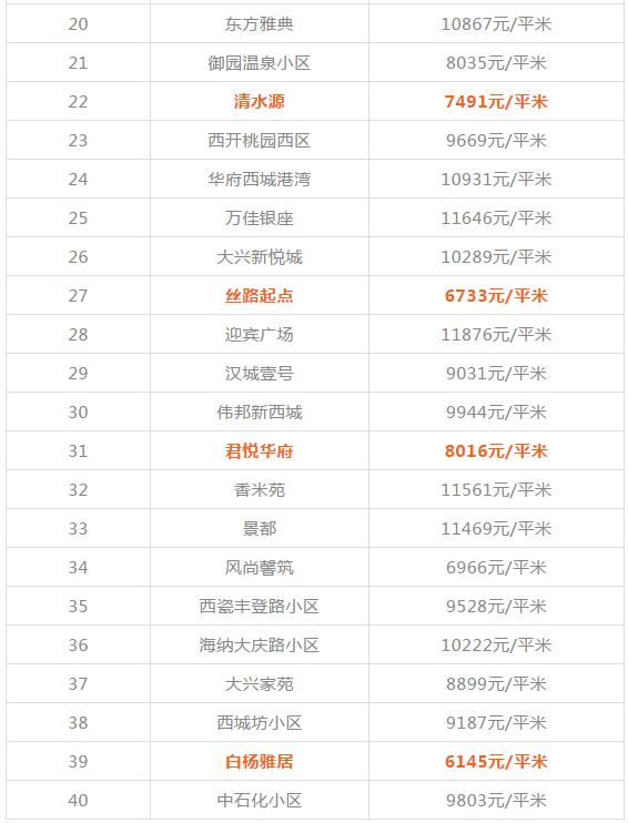 西安碑林区房价，西安二手房12月房价最新价格表（西安1300+小区房价、租金大曝光）