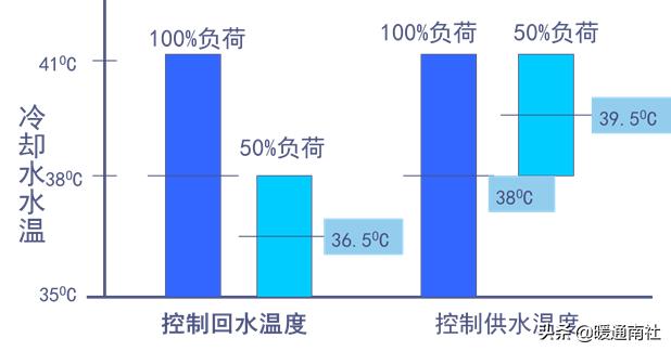 水冷式离心冷水机组工作原理，暖通干货丨冷水机组的原理、构成与使用.