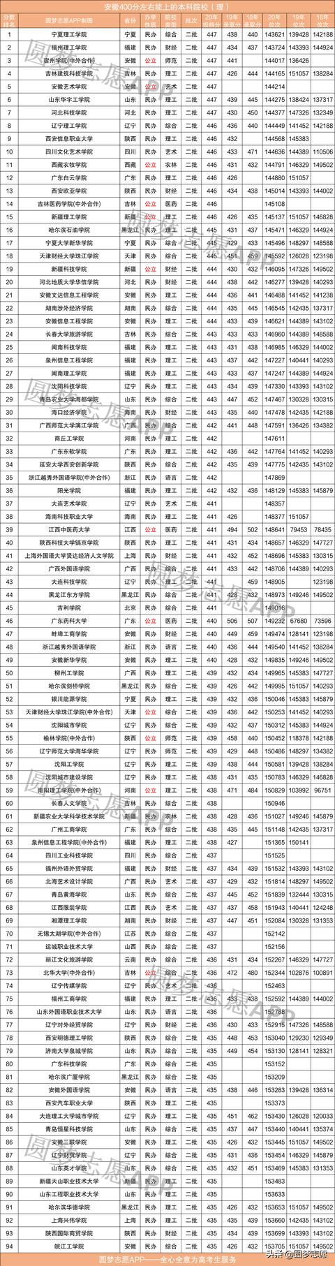 400分的本科大学，400分能上什么样的大学本科
