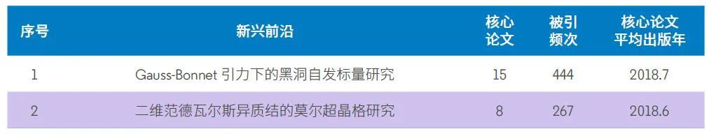 11大领域148个热点和新兴前沿发布，未来十年前沿研究方向