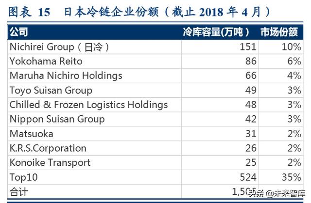 食品冷链物流行业专题报告，顺丰冷链物流的研究内容