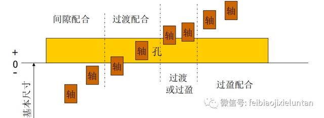 常用公差配合与选用，机械设计公差与配合常用尺寸段的公差带与配合的标准