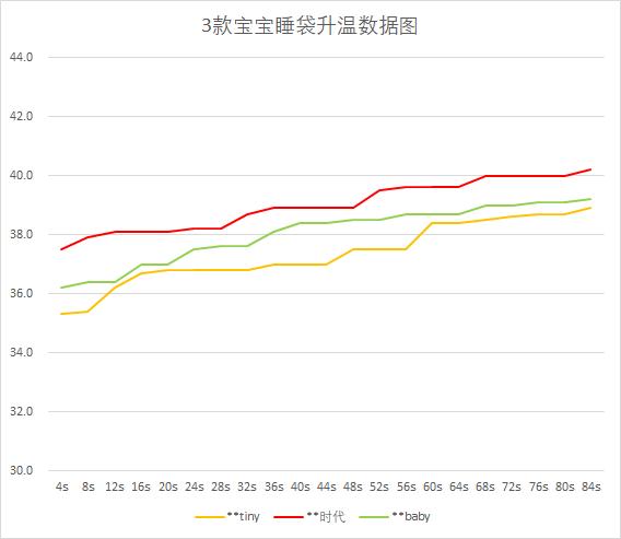 婴儿睡袋有必要买恒温的吗，“恒温睡袋”真的可以调温吗