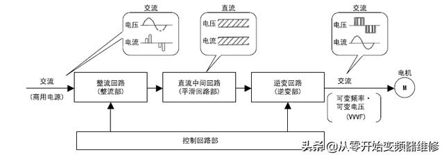 变频器的作用与原理，变频器的工作原理和作用（变频器工作原理和主要功能）