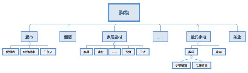 poi信息采集，地图POI类别标签体系建设实践