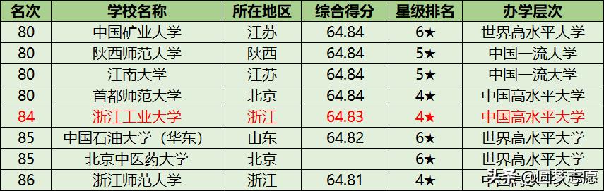 浙江工业大学排名，浙江工业大学院校排名（浙江工业大学排名第三）
