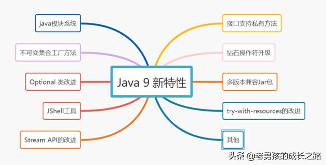 java11至jdk17的新特性，可能带来什么新特性