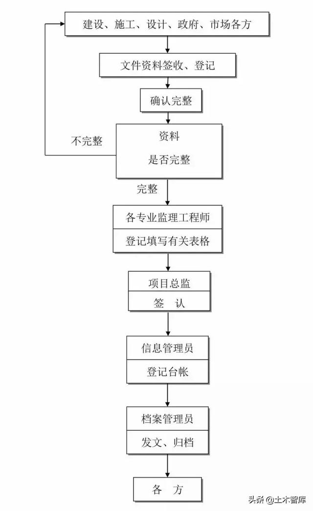 一般工程项目建设流程，工程建设项目史上最完整的全流程图