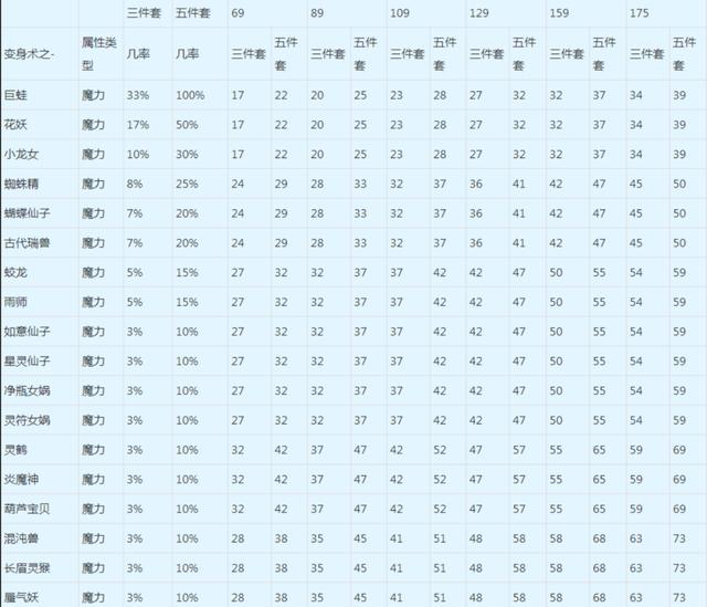 梦幻西游变身套，梦幻西游固伤变身套选择（一篇攻略助你告别选择困难）