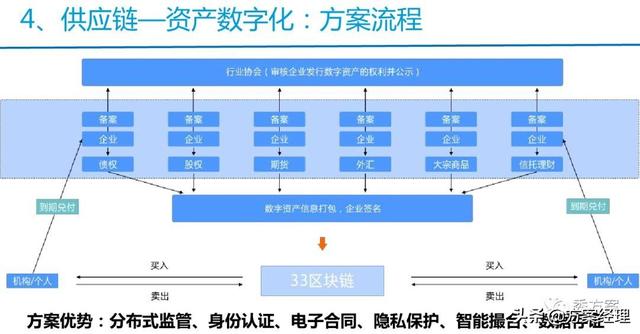 区块链ppt免费下载（区块链供应链金融应用场景解决方案(ppt)）