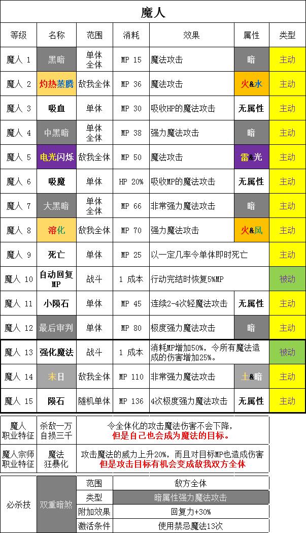 勇气默示录2攻略，勇气默示录2 职业解析（NS失去的6款独占）