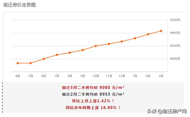 宿迁二手房市场，3月宿迁164个小区二手房价出炉（6月宿迁554个二手房小区）