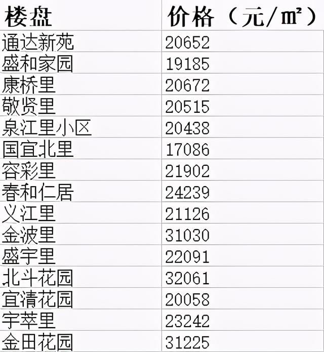 天津市100个房价最高的小区，天津楼市出现30万一平的天价房