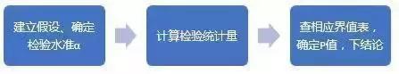 数据统计分析的几个重要方法，统计学7种数据分析方法