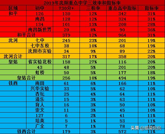 在沈阳买学区房究竟要看什么，2022年沈阳各区高考数据出炉