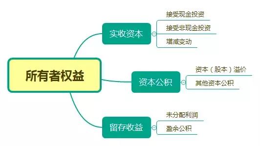 所有者权益科目，所有者权益会计科目（会计入门基础知识）