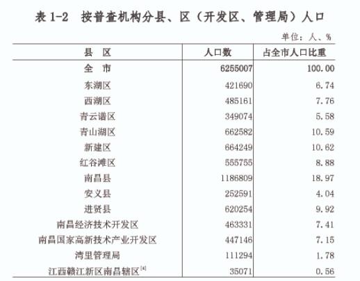 南昌高新开发区，南昌高新技术产业园在哪个区（2022年南昌高新区GDP超千亿元）