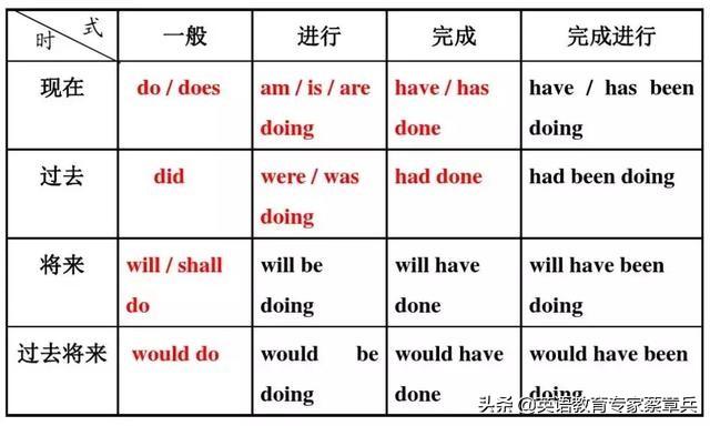 英语所有的16个时态大全，英语语法16种时态总结