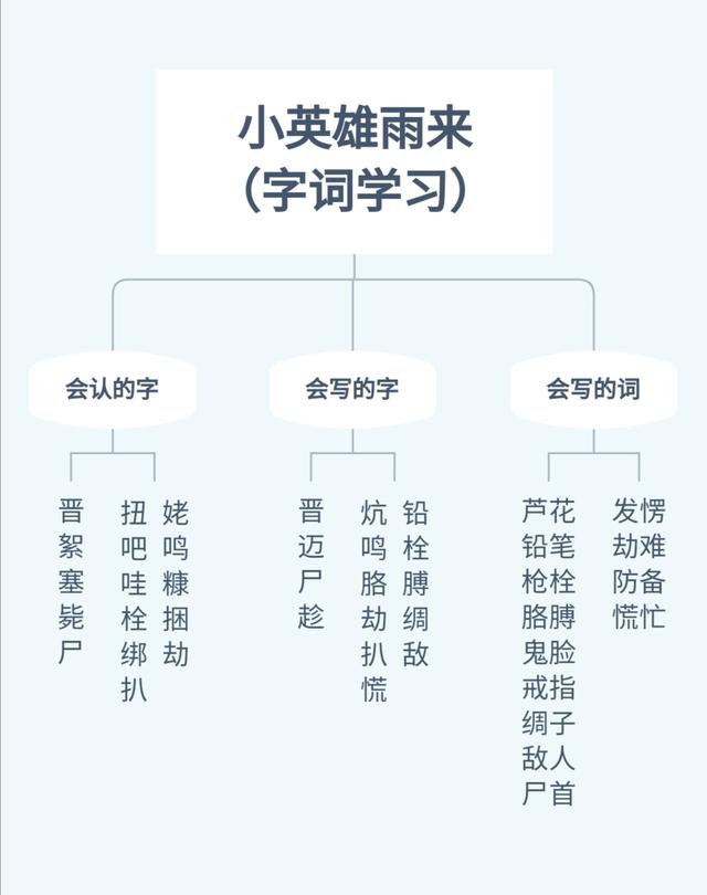 小英雄雨来思维导图，小英雄雨来情节思维导图简短