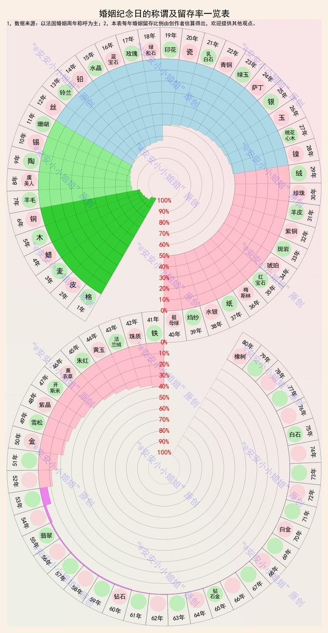 婚龄纪念称谓大全，结婚后都过几周年纪念日（结婚周年各有好听的名称）