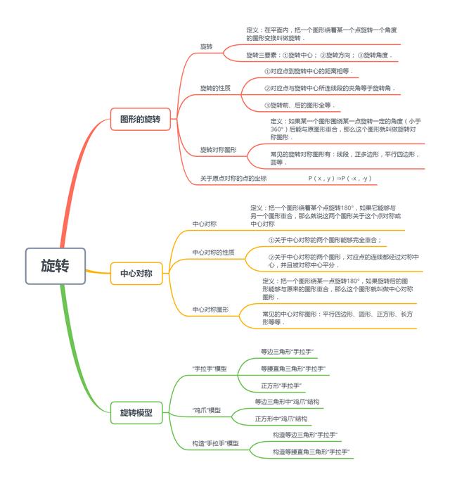 平面直角坐标系思维导图，初中数学思维导图36张（全年级26个专题知识点思维导图）