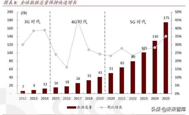 数据中心idc市场预测，数据中心深度报告