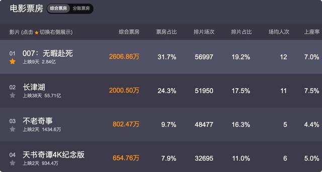 吴京160亿票房，《长津湖》票房夺冠“含京量”成密码