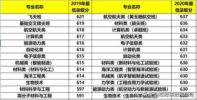 航天大学学什么专业，北京高校专业推荐