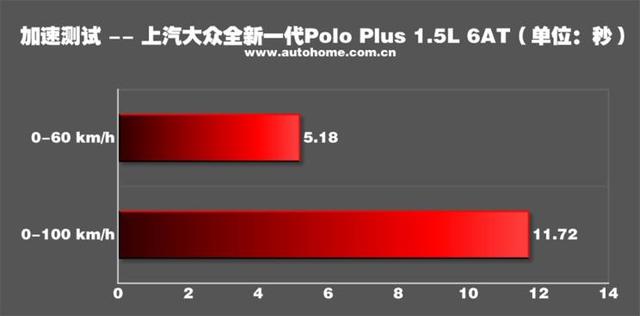大众polo最新款测评，测试大众全新PoloPlus
