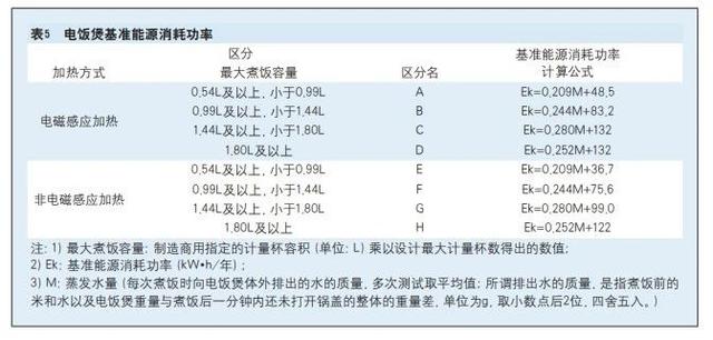 电饭煲一级能效与二级能效的区别，我的厨房好物——电饭煲