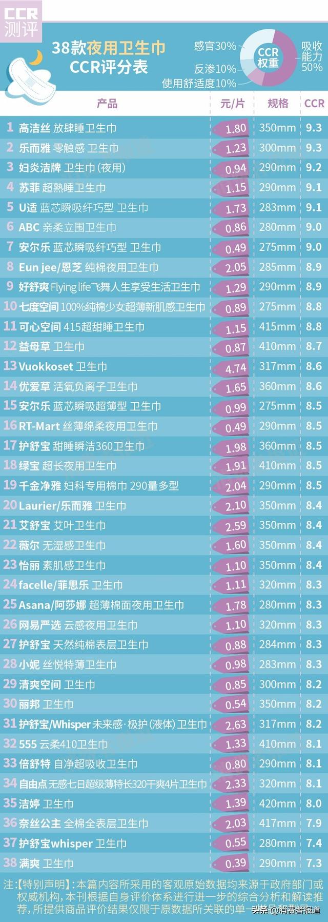 仙女们的夏日舒适之选会是哪一款，透气的卫生巾测评