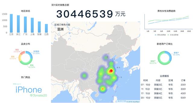 可视化大屏设计尺寸，教你制作类双十一的可视化大屏