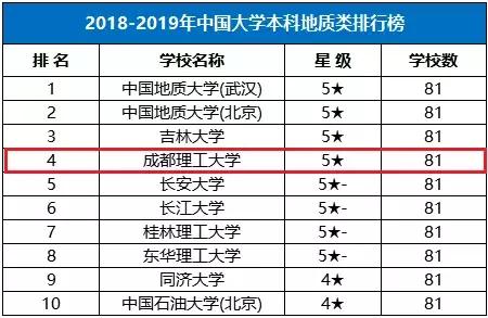 最被低估的地质院校之一，成都地质学院最高排名