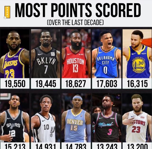 勒布朗詹姆斯总得分，美媒统计过去10年得分总榜排名（詹姆斯历史场均得分最新排名）