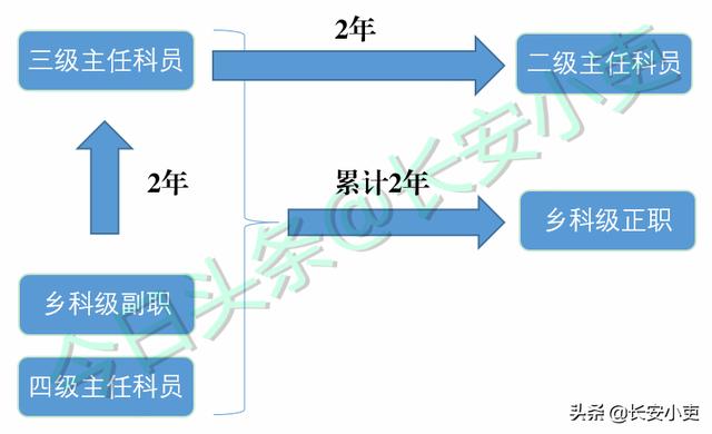 公务员晋升条件出炉，公务员晋升主任科员的条件（公务员晋升需走5道程序）