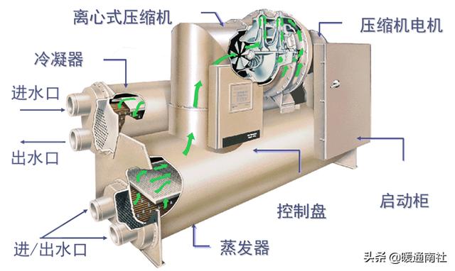 水冷式离心冷水机组工作原理，暖通干货丨冷水机组的原理、构成与使用.