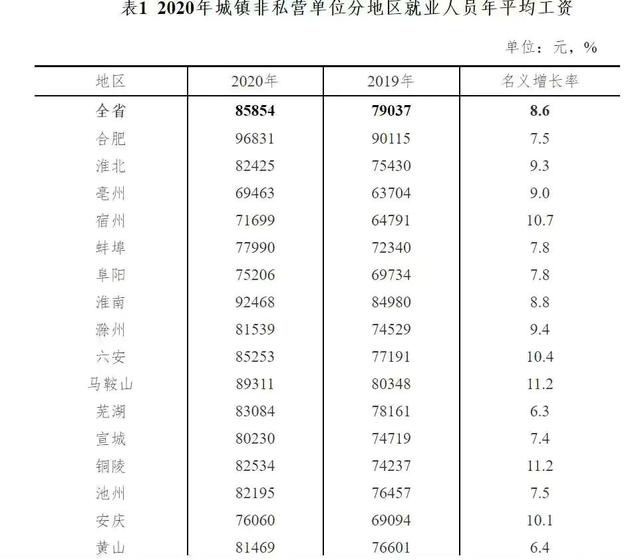 安徽合肥的平均工资一般多少，合肥最新平均工资出炉