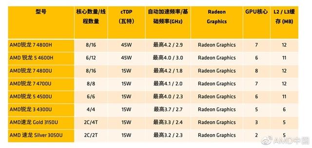 amd三代核显最新消息，AMD7nm移动处理器仍搭载Vega核显
