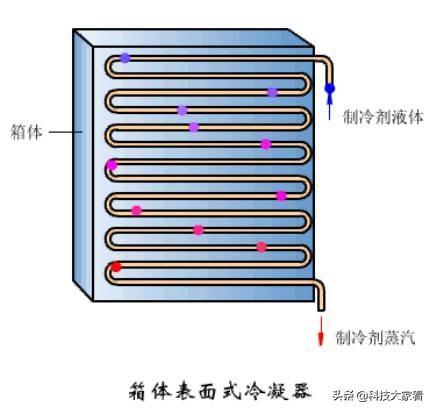 冷凝器的作用及原理图，冷凝器工作原理动态图（冷凝器的种类和工作原理）