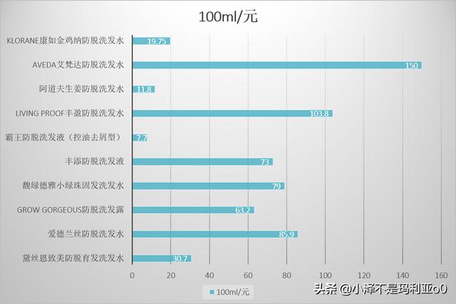 防脱发弱酸性的洗发水推荐，不伤头发的“无硅洗发水”你种草没