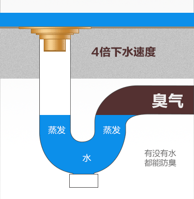 如何正确的选择地漏，家里“水漫金山”