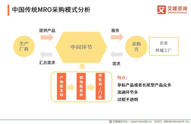 有哪些mro工业品采购平台，市场规模达2.57万