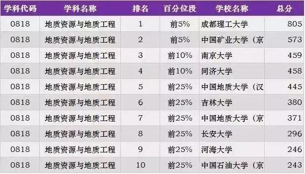 考研各专业最新排名，2023考研专业难度排行榜