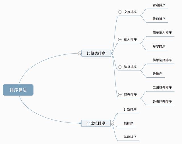 排序的十种算法，十大排序算法介绍及python实现