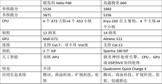 heliop60和骁龙625哪个好，值得煤油15年的坚守与期待