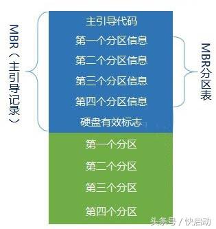 gpt分区和mbr分区的区别，mbr与gpt磁盘分区形式（UEFI引导+GPT分区模式安装win10教程）