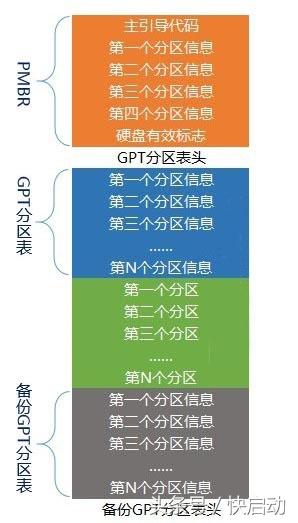 gpt分区和mbr分区的区别，mbr与gpt磁盘分区形式（UEFI引导+GPT分区模式安装win10教程）