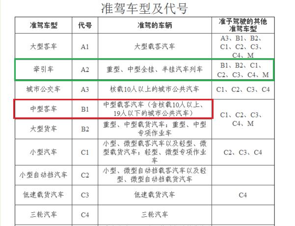 a2驾照可以开什么车，a2驾照可以开什么车要什么条件（a1a2b1b2c1c2分别代表什么车）