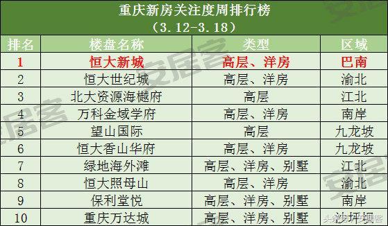 重庆主城区房价走势最新消息，重庆各区最新房价出炉