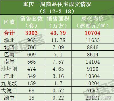 重庆主城区房价走势最新消息，重庆各区最新房价出炉